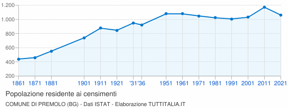 Grafico andamento storico popolazione Comune di Premolo (BG)