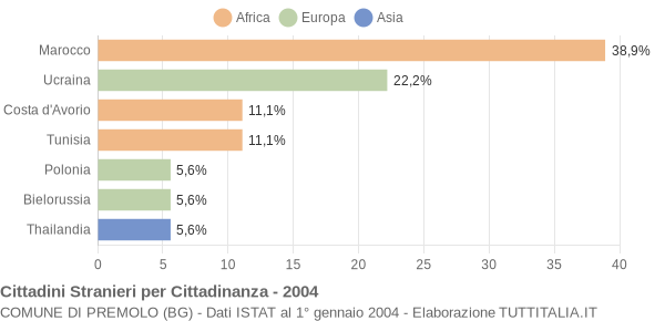 Grafico cittadinanza stranieri - Premolo 2004