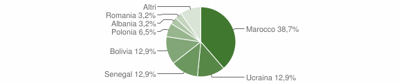 Grafico cittadinanza stranieri - Premolo 2014