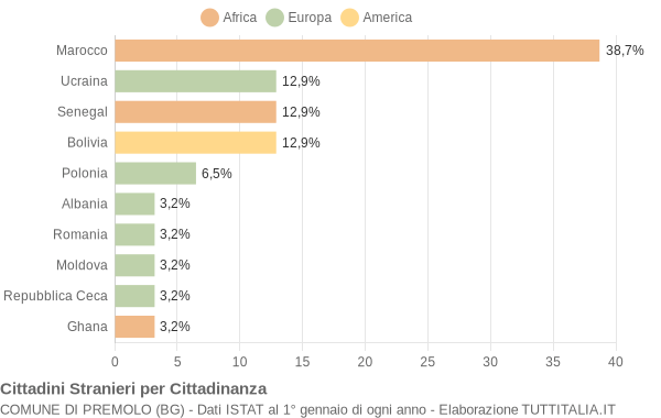 Grafico cittadinanza stranieri - Premolo 2014