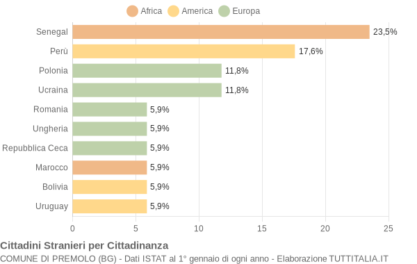 Grafico cittadinanza stranieri - Premolo 2019