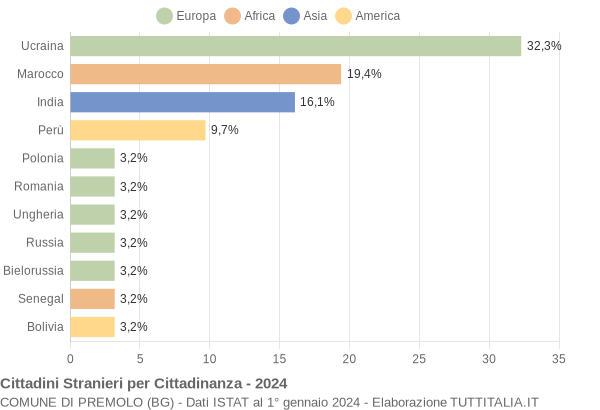 Grafico cittadinanza stranieri - Premolo 2024