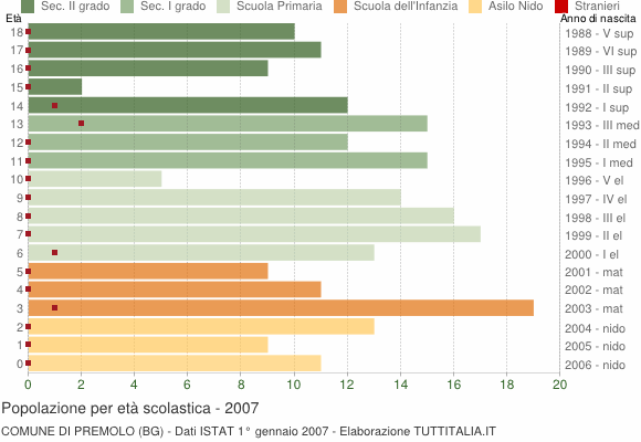 Grafico Popolazione in età scolastica - Premolo 2007