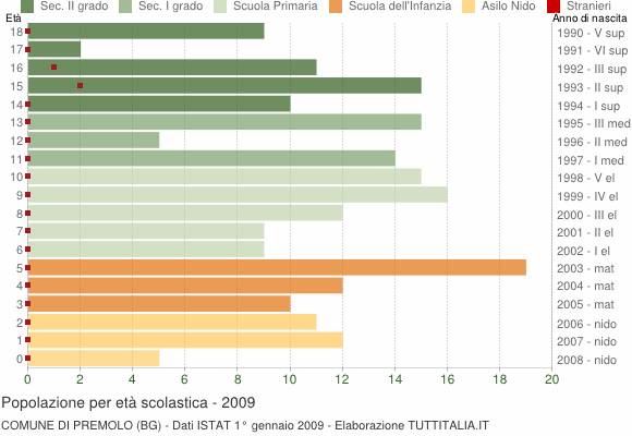 Grafico Popolazione in età scolastica - Premolo 2009