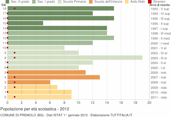 Grafico Popolazione in età scolastica - Premolo 2012