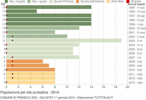 Grafico Popolazione in età scolastica - Premolo 2014