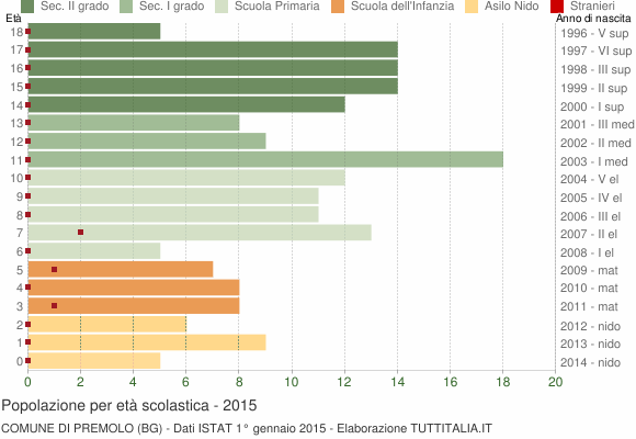 Grafico Popolazione in età scolastica - Premolo 2015