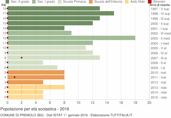 Grafico Popolazione in età scolastica - Premolo 2016