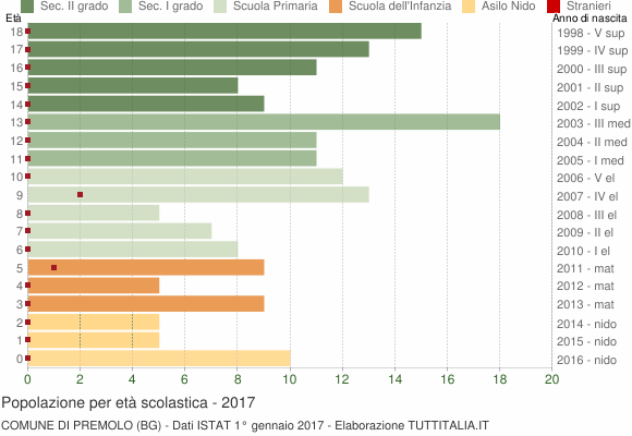 Grafico Popolazione in età scolastica - Premolo 2017