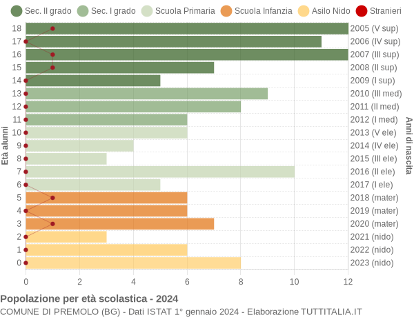 Grafico Popolazione in età scolastica - Premolo 2024