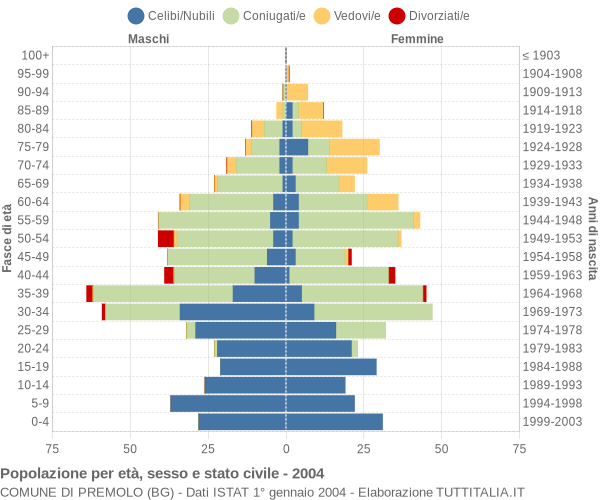 Grafico Popolazione per età, sesso e stato civile Comune di Premolo (BG)