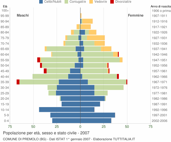 Grafico Popolazione per età, sesso e stato civile Comune di Premolo (BG)