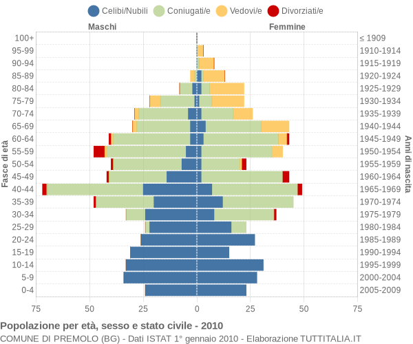 Grafico Popolazione per età, sesso e stato civile Comune di Premolo (BG)