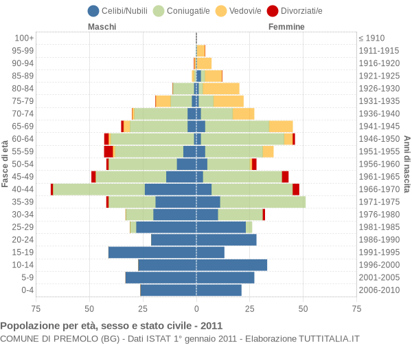 Grafico Popolazione per età, sesso e stato civile Comune di Premolo (BG)