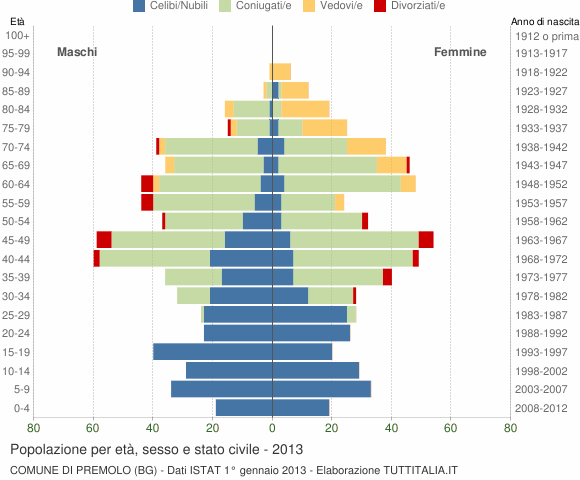 Grafico Popolazione per età, sesso e stato civile Comune di Premolo (BG)