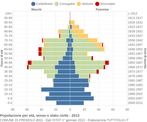 Grafico Popolazione per età, sesso e stato civile Comune di Premolo (BG)