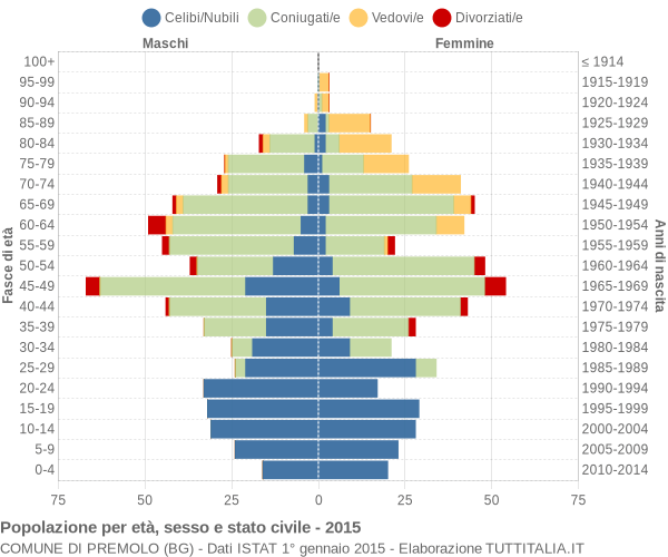 Grafico Popolazione per età, sesso e stato civile Comune di Premolo (BG)