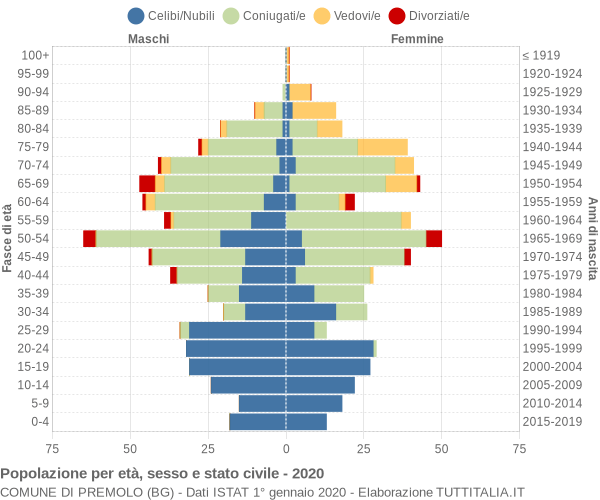 Grafico Popolazione per età, sesso e stato civile Comune di Premolo (BG)