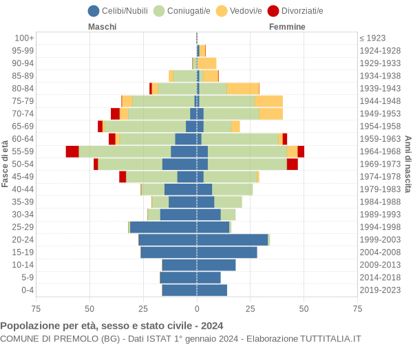 Grafico Popolazione per età, sesso e stato civile Comune di Premolo (BG)