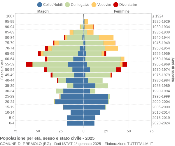 Grafico Popolazione per età, sesso e stato civile Comune di Premolo (BG)