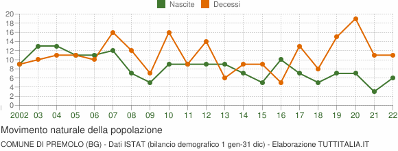Grafico movimento naturale della popolazione Comune di Premolo (BG)