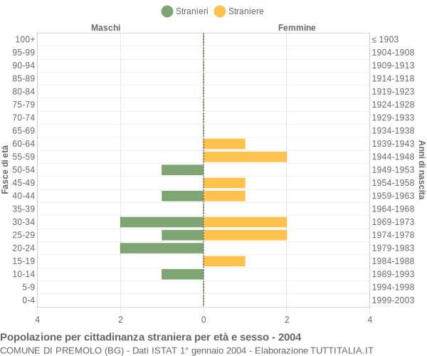 Grafico cittadini stranieri - Premolo 2004