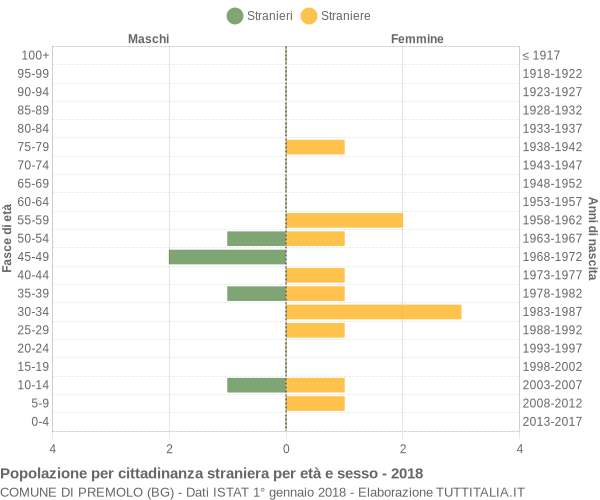 Grafico cittadini stranieri - Premolo 2018