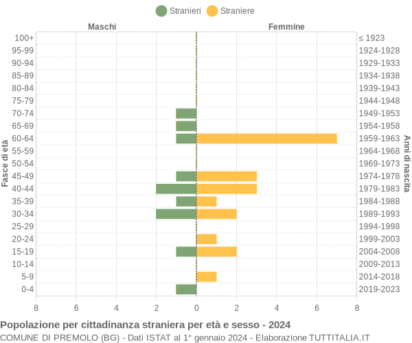 Grafico cittadini stranieri - Premolo 2024