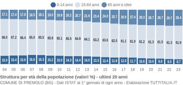 Grafico struttura della popolazione Comune di Premolo (BG)