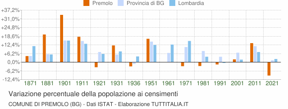 Grafico variazione percentuale della popolazione Comune di Premolo (BG)