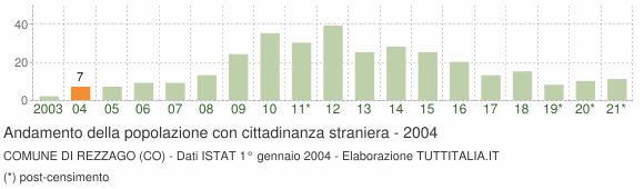 Grafico andamento popolazione stranieri Comune di Rezzago (CO)