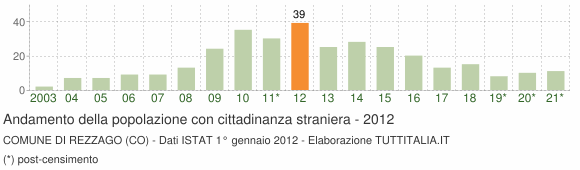 Grafico andamento popolazione stranieri Comune di Rezzago (CO)