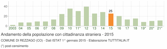 Grafico andamento popolazione stranieri Comune di Rezzago (CO)