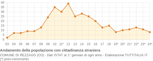 Andamento popolazione stranieri Comune di Rezzago (CO)