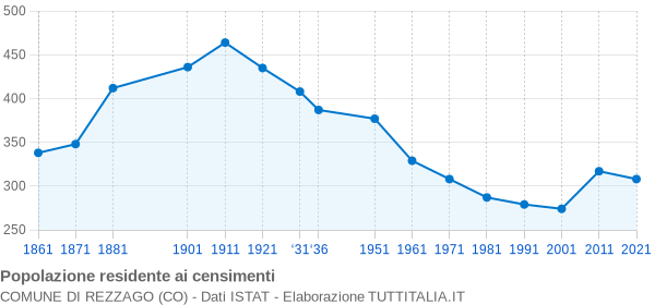 Grafico andamento storico popolazione Comune di Rezzago (CO)