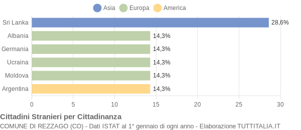 Grafico cittadinanza stranieri - Rezzago 2005