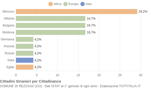 Grafico cittadinanza stranieri - Rezzago 2009