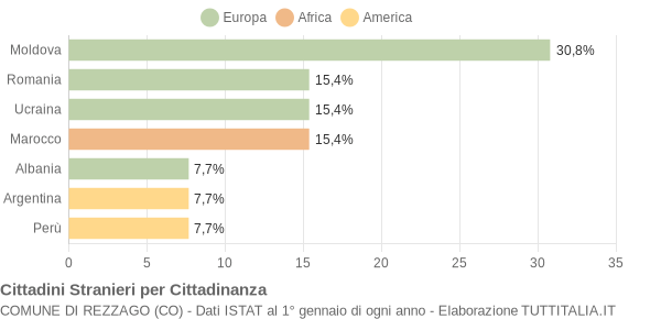 Grafico cittadinanza stranieri - Rezzago 2017