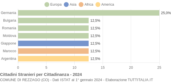 Grafico cittadinanza stranieri - Rezzago 2024