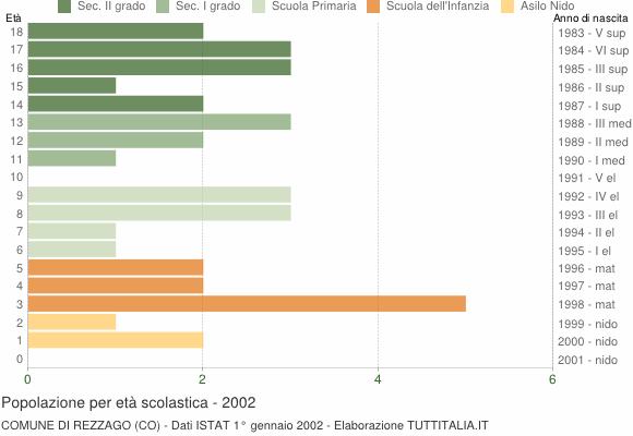 Grafico Popolazione in età scolastica - Rezzago 2002