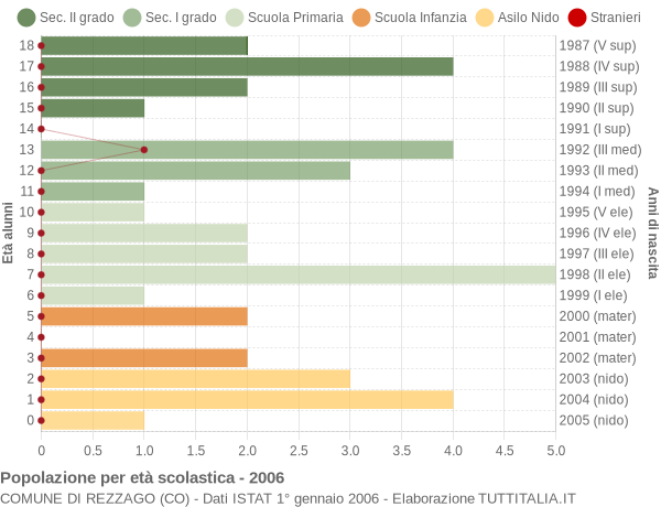 Grafico Popolazione in età scolastica - Rezzago 2006