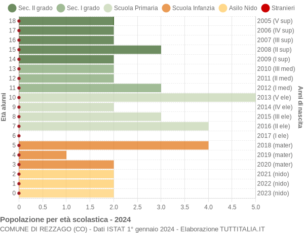 Grafico Popolazione in età scolastica - Rezzago 2024