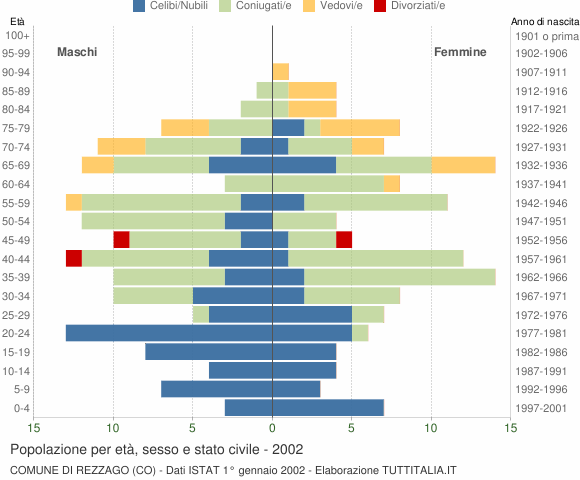 Grafico Popolazione per età, sesso e stato civile Comune di Rezzago (CO)