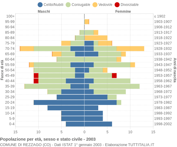 Grafico Popolazione per età, sesso e stato civile Comune di Rezzago (CO)