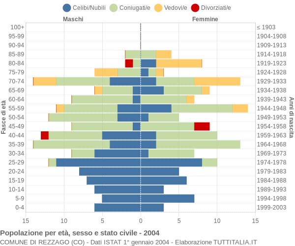 Grafico Popolazione per età, sesso e stato civile Comune di Rezzago (CO)