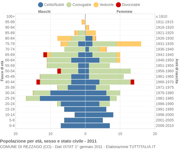 Grafico Popolazione per età, sesso e stato civile Comune di Rezzago (CO)