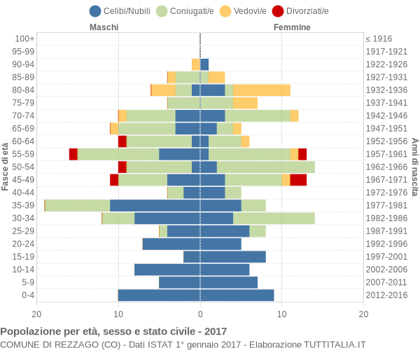 Grafico Popolazione per età, sesso e stato civile Comune di Rezzago (CO)