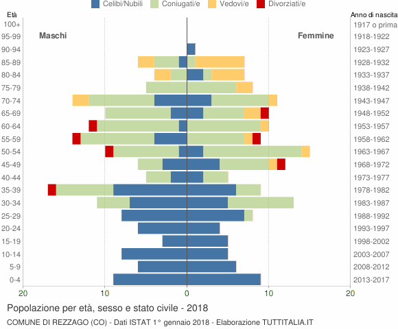 Grafico Popolazione per età, sesso e stato civile Comune di Rezzago (CO)