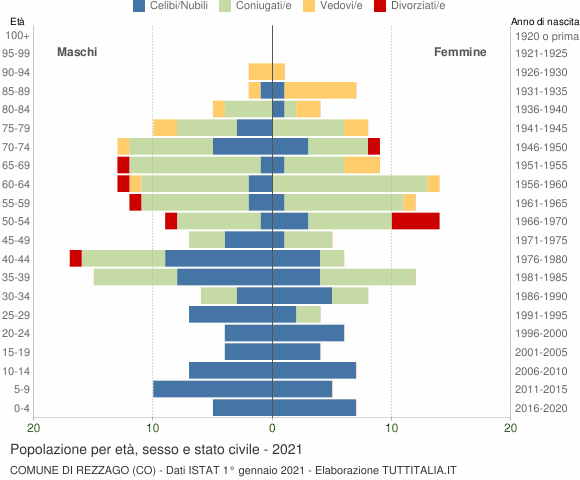 Grafico Popolazione per età, sesso e stato civile Comune di Rezzago (CO)