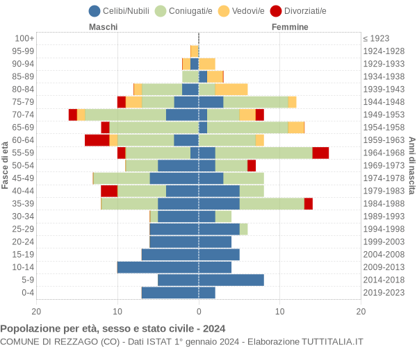 Grafico Popolazione per età, sesso e stato civile Comune di Rezzago (CO)